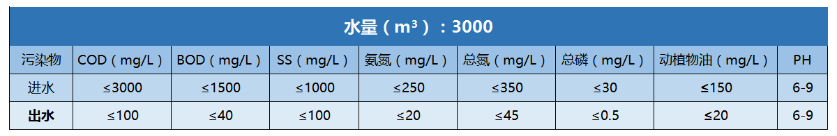 立華牧業(yè)污水站進(jìn)出水水質(zhì)