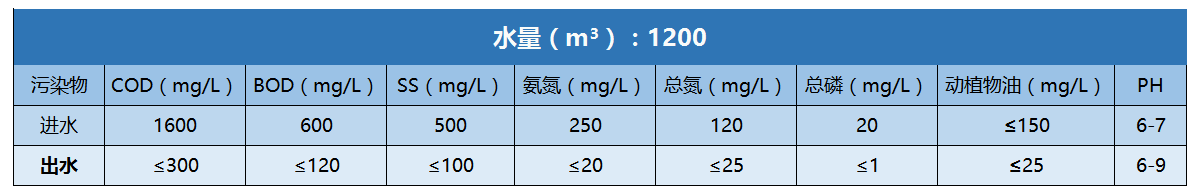 尚品食品肉類加工廢水進(jìn)出水水質(zhì)