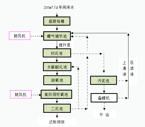 方便面加工廢水處理