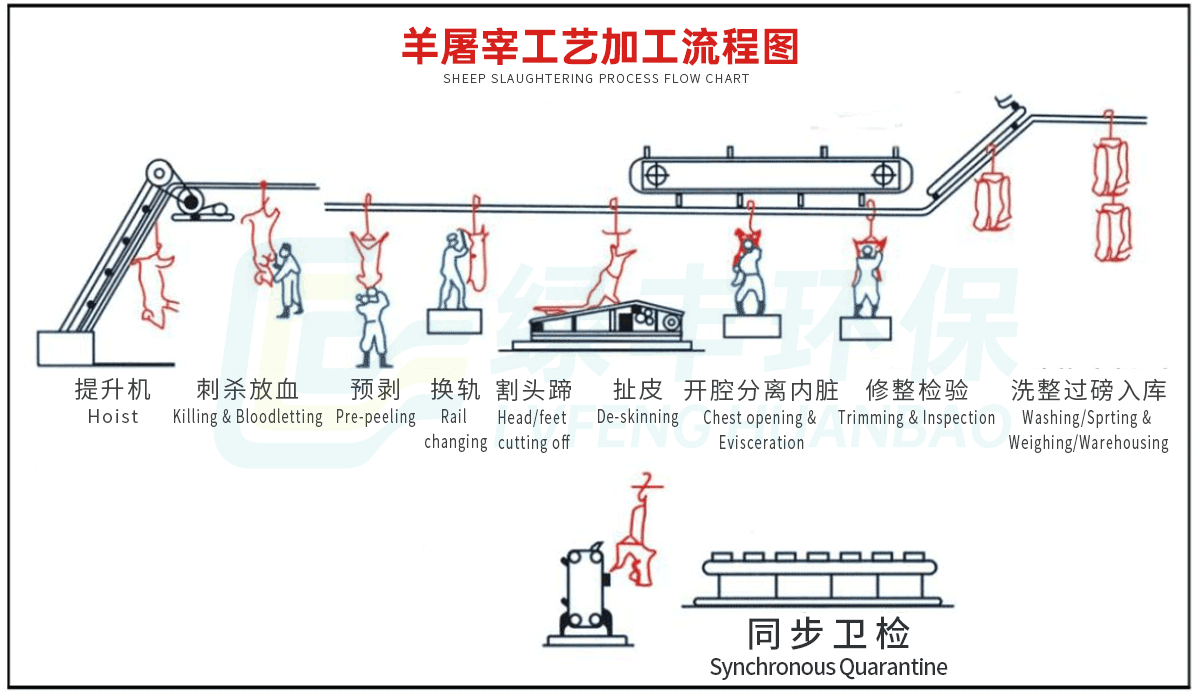 工程-詳情頁-羊屠宰_01