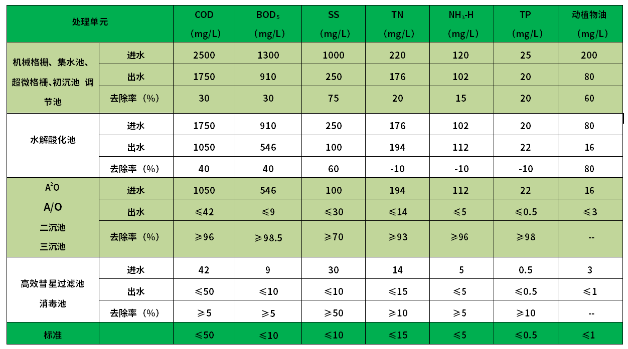 屠宰水處理污水站各單元去除率
