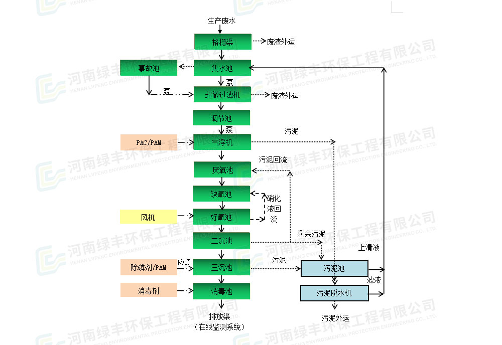 廣西容縣中桂農(nóng)實(shí)業(yè)冷鏈廢水處理工程_06